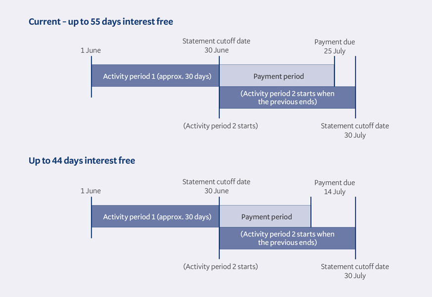 Chart showing statement activity comparing the current 55 days interest free dates to the new 44 days interest free dates