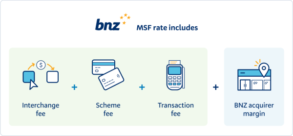 MSF rate is made up of an Interchange fee, plus a Scheme fee, plus a Transaction fee, plus a BNZ acquirer margin.